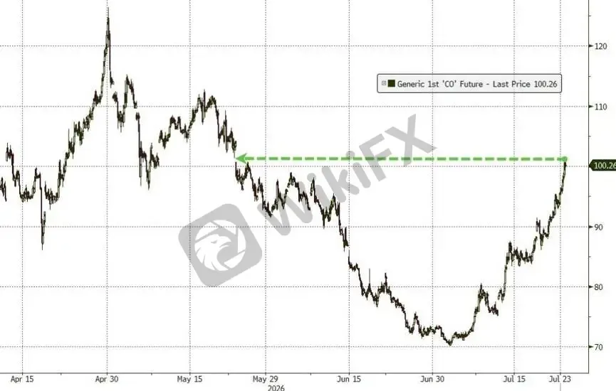 【Gambar 2: Grafik Harga Minyak AS】