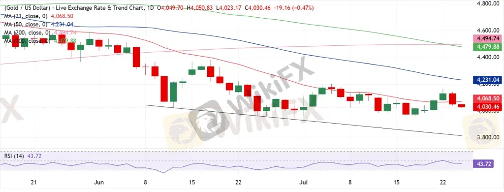Gold Technical Analysis