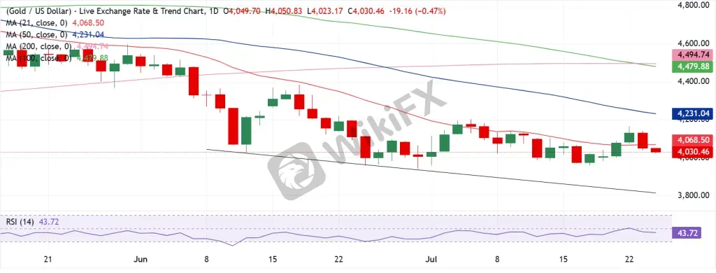 Gold Technical Analysis