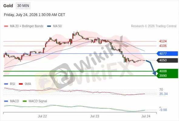 Analyst Views Chart