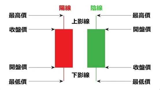 K線怎麼看？一次搞懂市場多空變化！