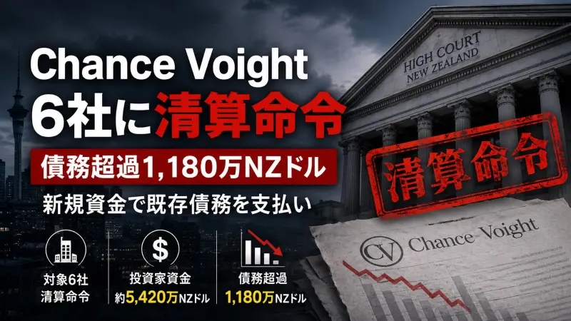 Chance Voight 6社に清算命令　債務超過1,180万NZドル、新規資金で既存債務を支払い