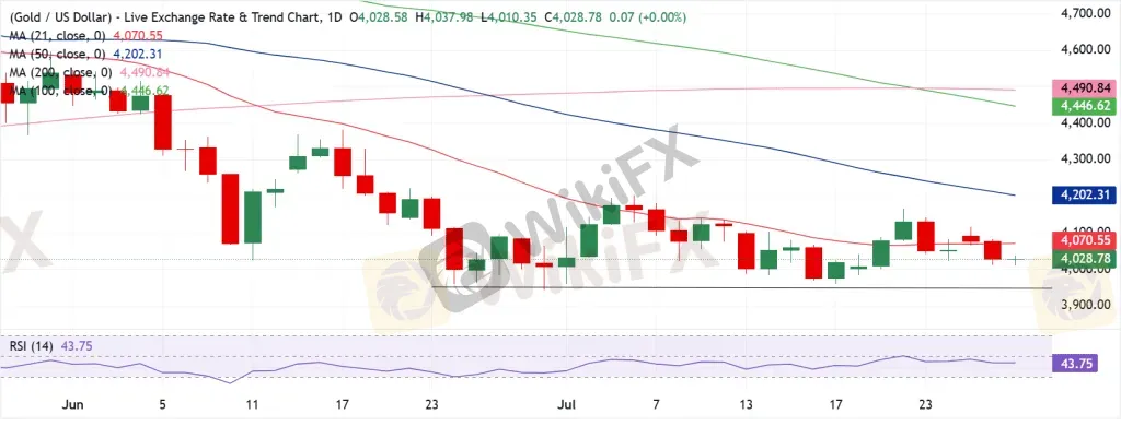 Gold Technical Analysis