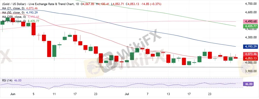 Gold Technical Analysis