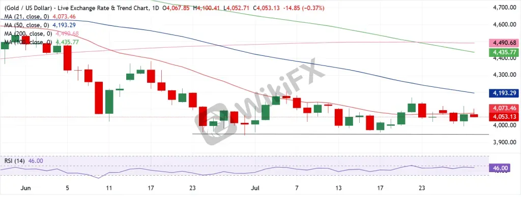 Gold Technical Analysis