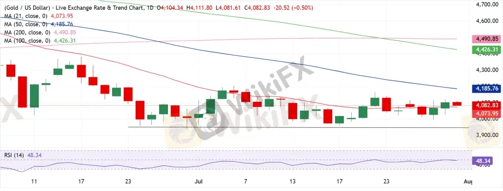Gold Technical Analysis