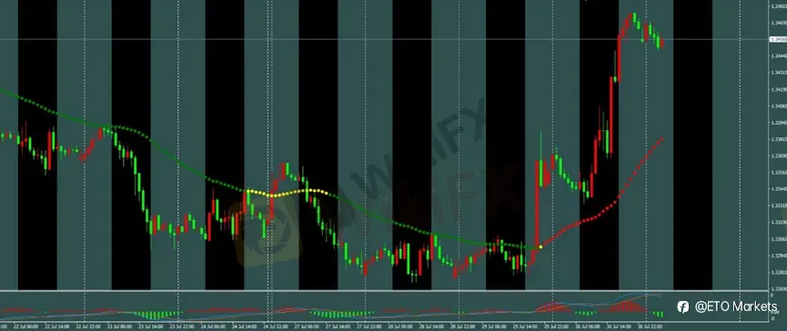 ETO Markets 每日汇评｜镑日暴跌至 212.2 后反弹，黄金站稳 4000 上方，欧美升至 1.1536