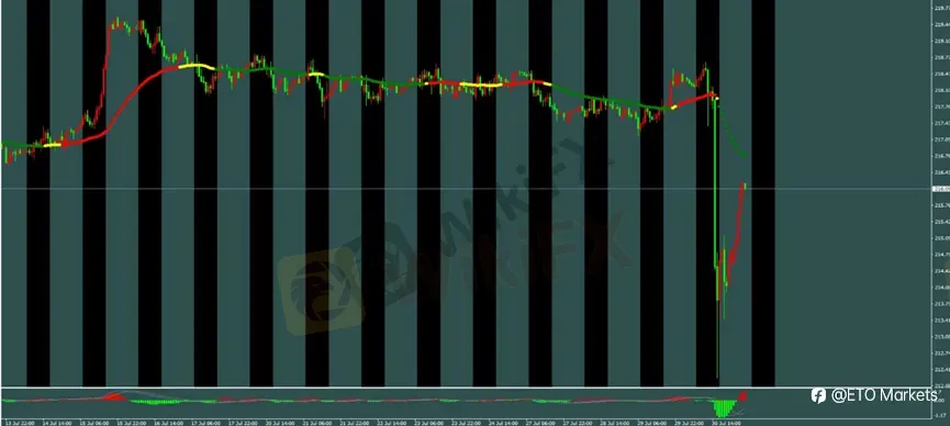 ETO Markets 每日汇评｜镑日暴跌至 212.2 后反弹，黄金站稳 4000 上方，欧美升至 1.1536