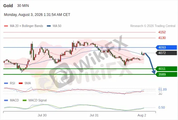 Analyst Views Chart