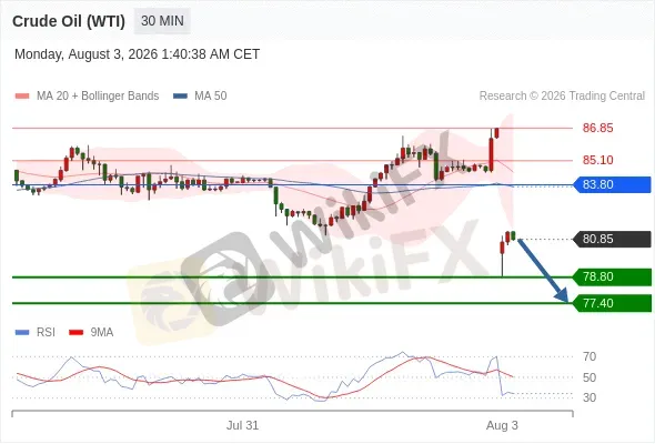 Analyst Views Chart