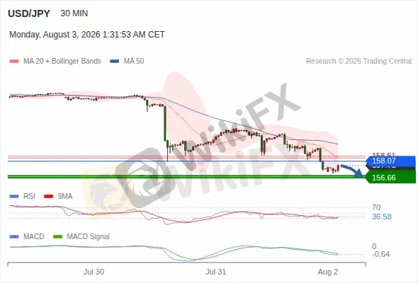 Analyst Views Chart