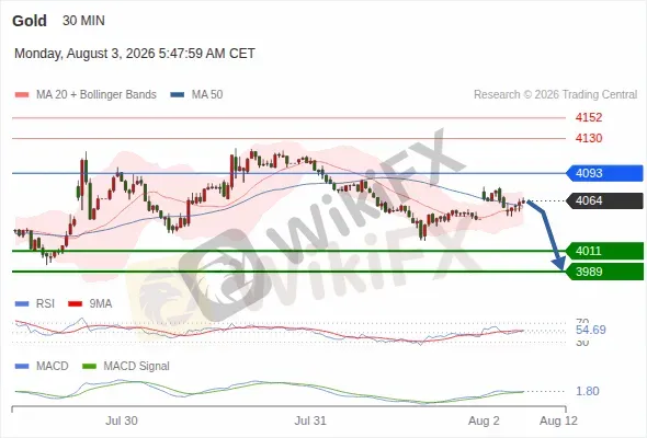 Analyst Views Chart