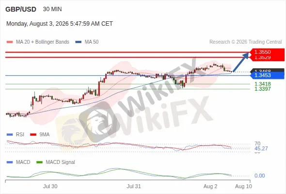 Analyst Views Chart