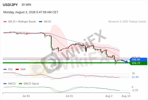 Analyst Views Chart