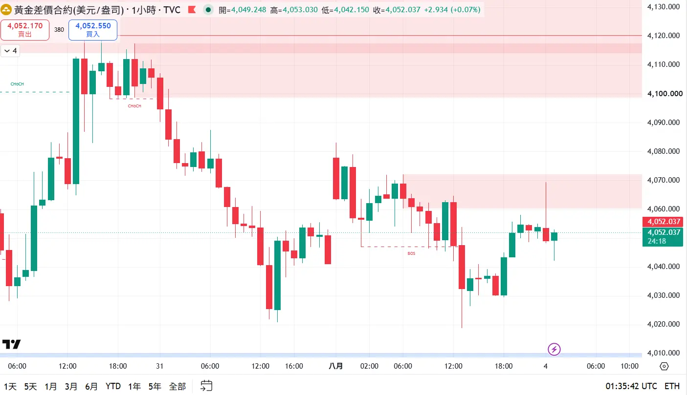 黃金止跌了？還是反彈後準備再跌？