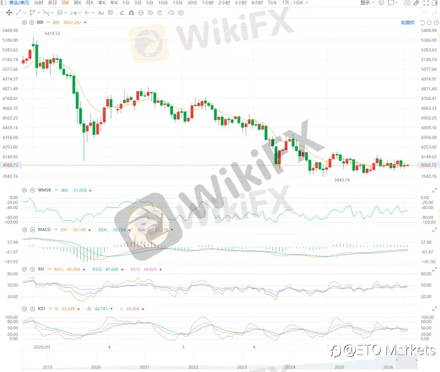 ETO Markets 黄金日报|特朗普称霍尔木兹最迟明日重开,金价跌 0.22% 守在 4055