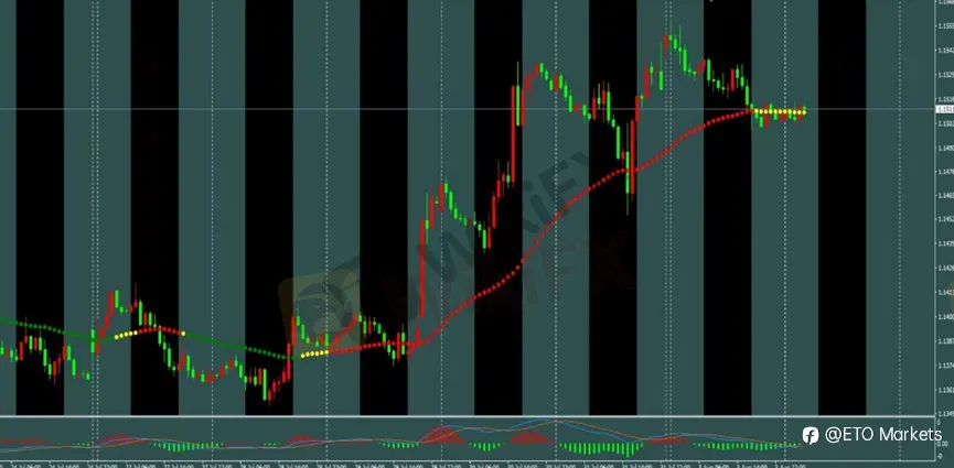 ETO Markets 每日汇评|黄金启明星后反弹受阻,欧美多单持仓,镑日反弹后逢高做空