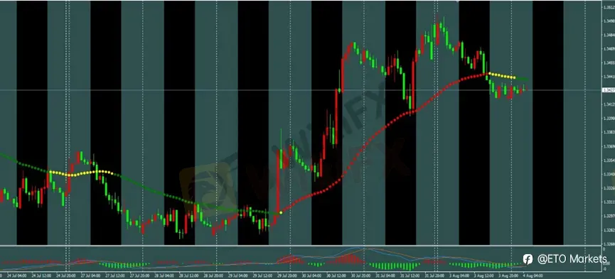 ETO Markets 每日汇评|黄金启明星后反弹受阻,欧美多单持仓,镑日反弹后逢高做空
