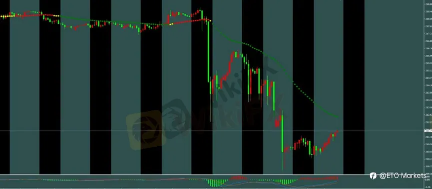 ETO Markets 每日汇评|黄金启明星后反弹受阻,欧美多单持仓,镑日反弹后逢高做空