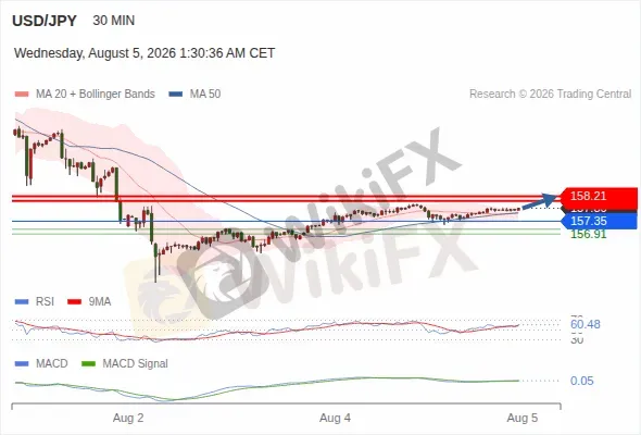 Analyst Views Chart