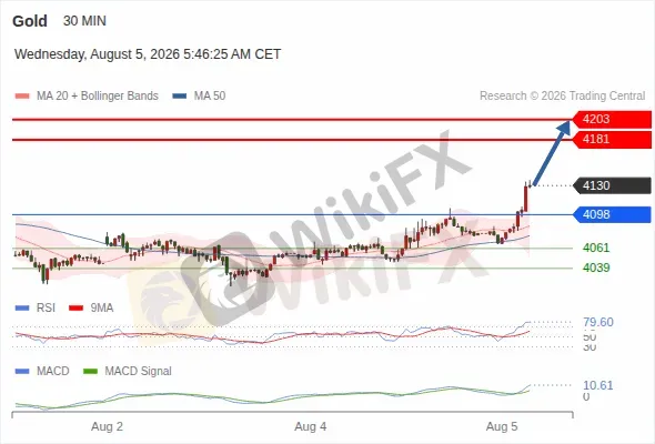 Analyst Views Chart