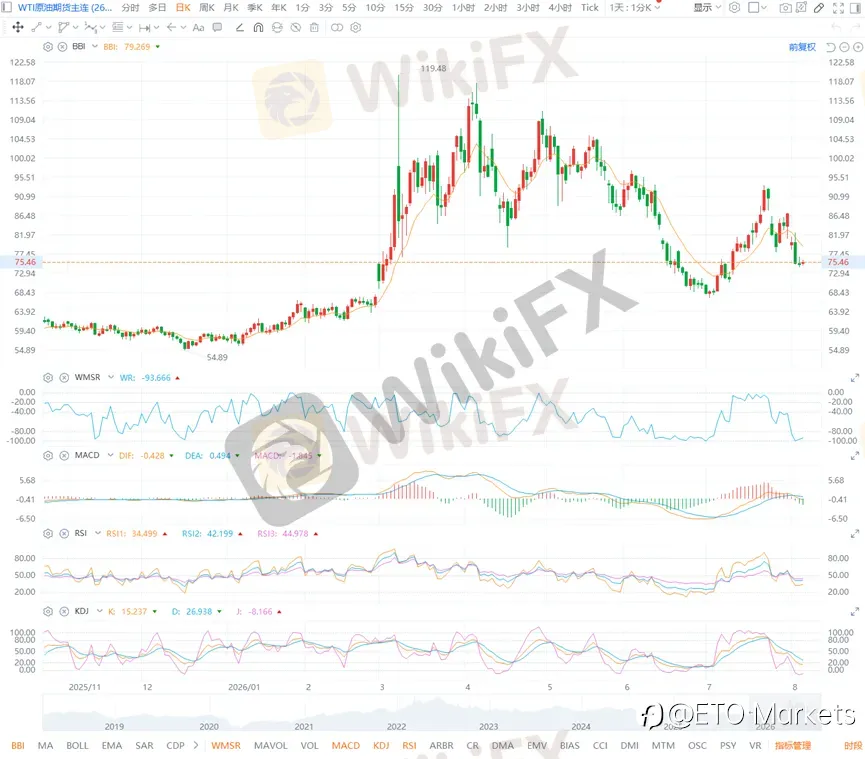 ETO Markets 原油日报|伊阿敲定海峡协议草案,WTI 原油跌 0.08% 后回升至 75.50 上方
