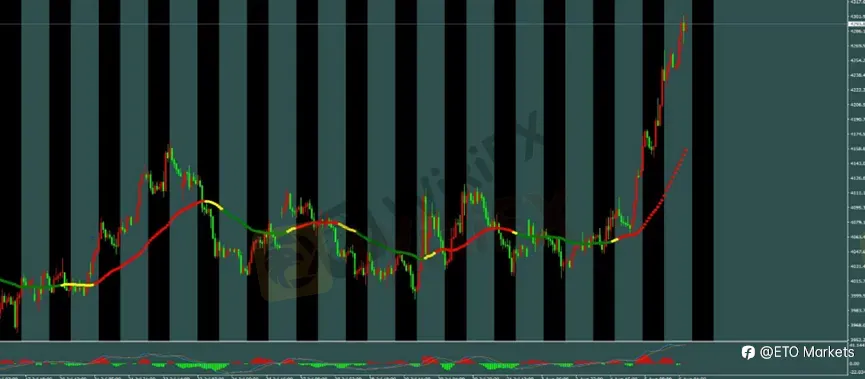 ETO Markets 每日汇评|黄金多头突破 4200 区间,欧美与镑美维持多头,镑日观望整理