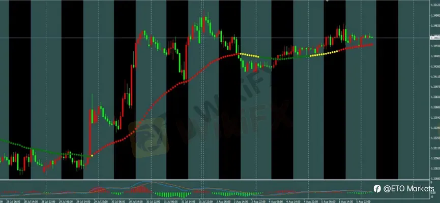 ETO Markets 每日汇评|黄金多头突破 4200 区间,欧美与镑美维持多头,镑日观望整理
