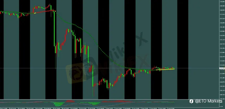 ETO Markets 每日汇评|黄金多头突破 4200 区间,欧美与镑美维持多头,镑日观望整理