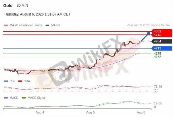 Analyst Views Chart