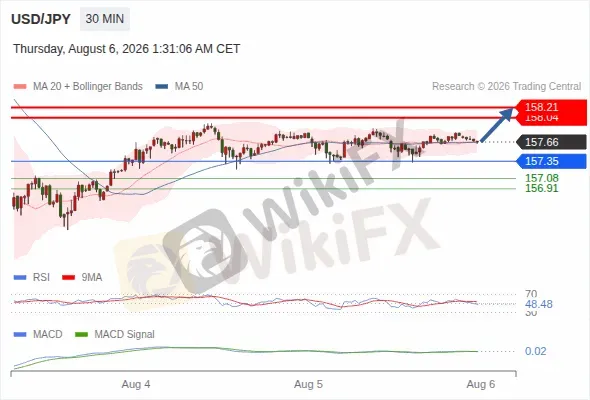 Analyst Views Chart
