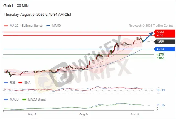 Analyst Views Chart