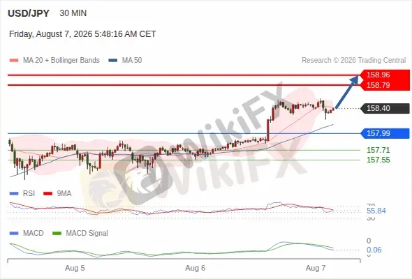 Analyst Views Chart