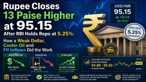 Rupee Ends 13 Paise Up at 95.15 After RBI Holds Repo at 5.25%: The Effect of a Weak USD, Cooler Oil 