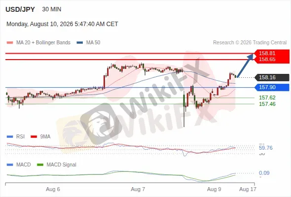 Analyst Views Chart