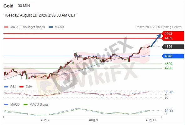 Analyst Views Chart