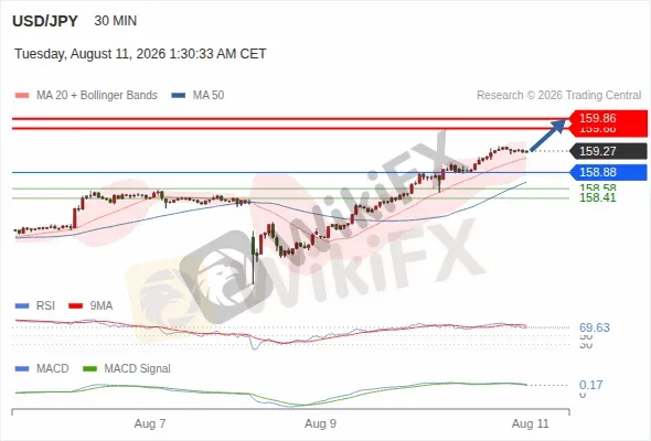 Analyst Views Chart