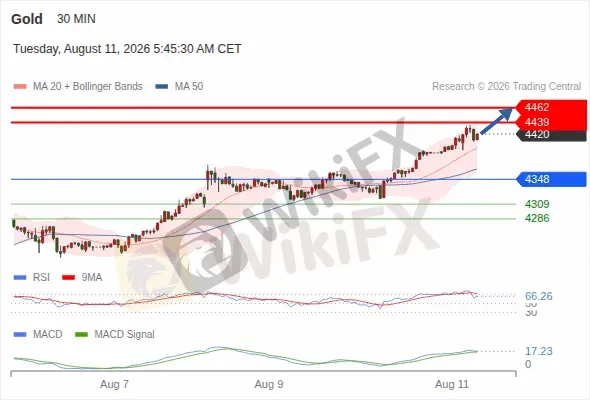 Analyst Views Chart