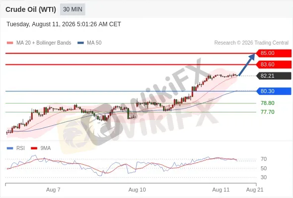 Analyst Views Chart