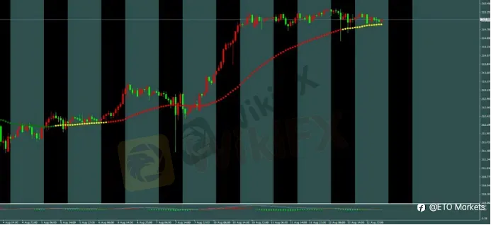 ETO Markets 每日汇评｜美国 CPI 符合预期，黄金高位拉锯，欧美与镑美冲高回落