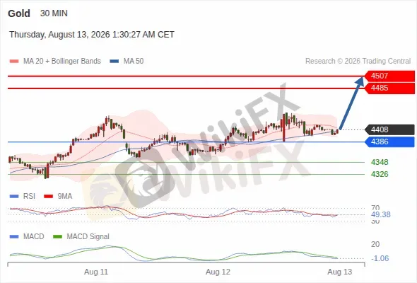 Analyst Views Chart