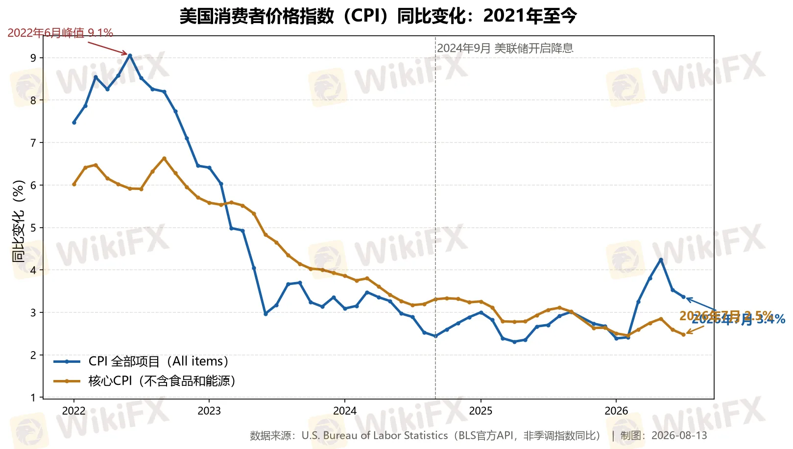 美国CPI官方数据走势图.png 美国CPI官方数据走势图.png