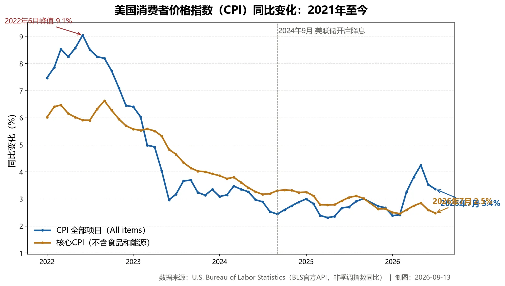 美国CPI官方数据走势图.png 美国CPI官方数据走势图.png