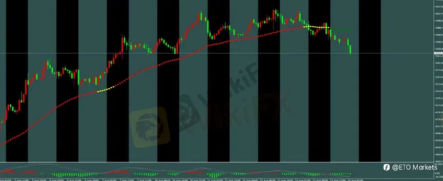 ETO Markets 每日汇评｜黄金高位破位转弱，欧美窄幅整理，镑日多头格局尚未破坏