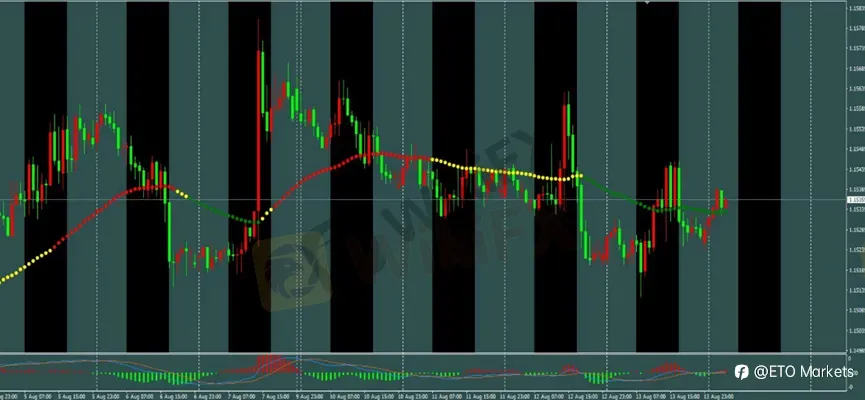 ETO Markets 每日汇评｜黄金高位破位转弱，欧美窄幅整理，镑日多头格局尚未破坏