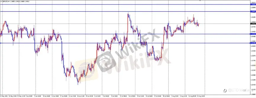 ETO Markets 每日汇评｜黄金高位破位转弱，欧美窄幅整理，镑日多头格局尚未破坏