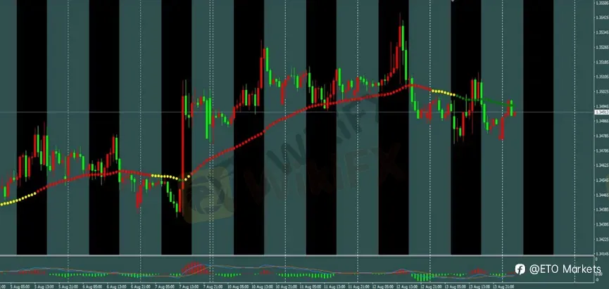 ETO Markets 每日汇评｜黄金高位破位转弱，欧美窄幅整理，镑日多头格局尚未破坏
