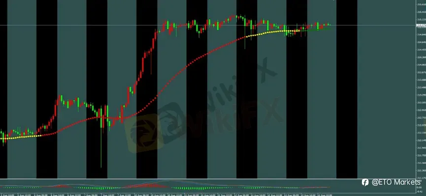 ETO Markets 每日汇评｜黄金高位破位转弱，欧美窄幅整理，镑日多头格局尚未破坏