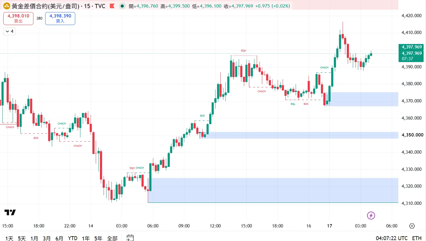 金技術分析 多頭重返 4,400 美元,今晚能突破嗎?