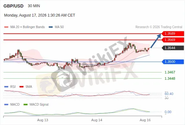 Analyst Views Chart